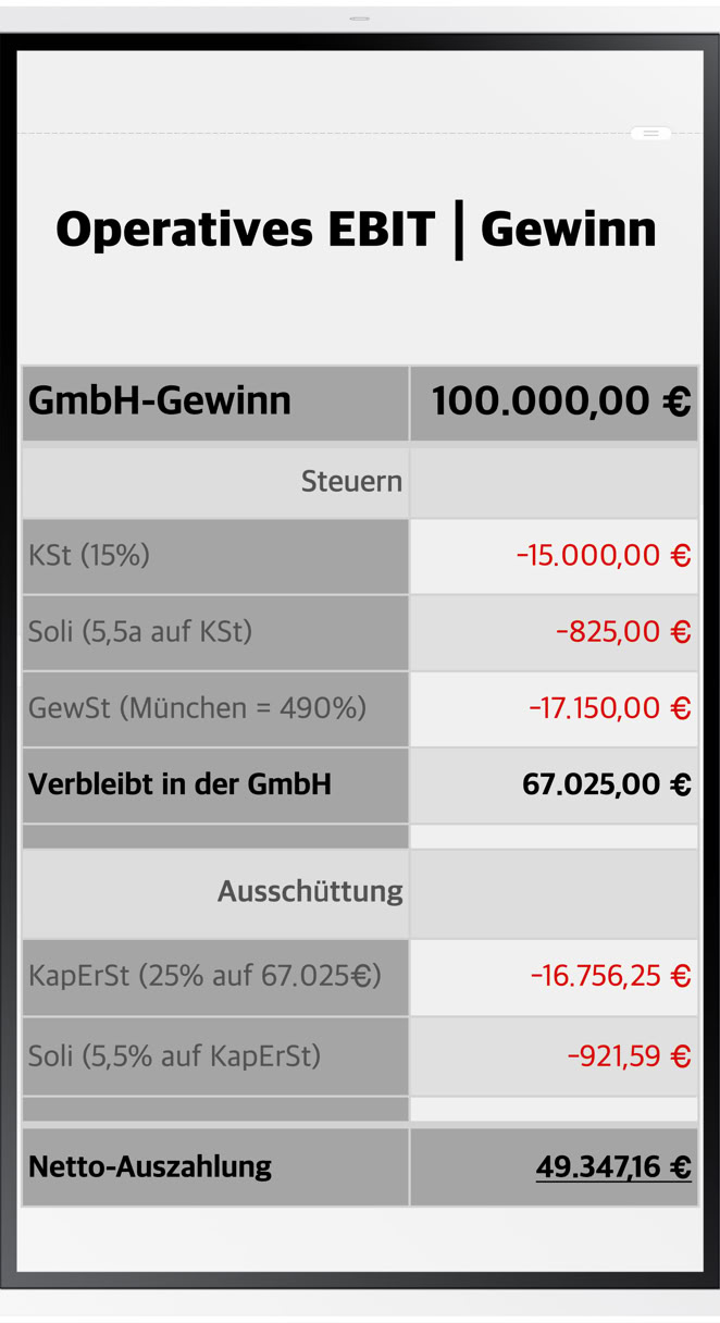 Steuerlast einer GmbH Welche Steuern belasten einer GmbH? Wie zahlt man webiger Steuern?