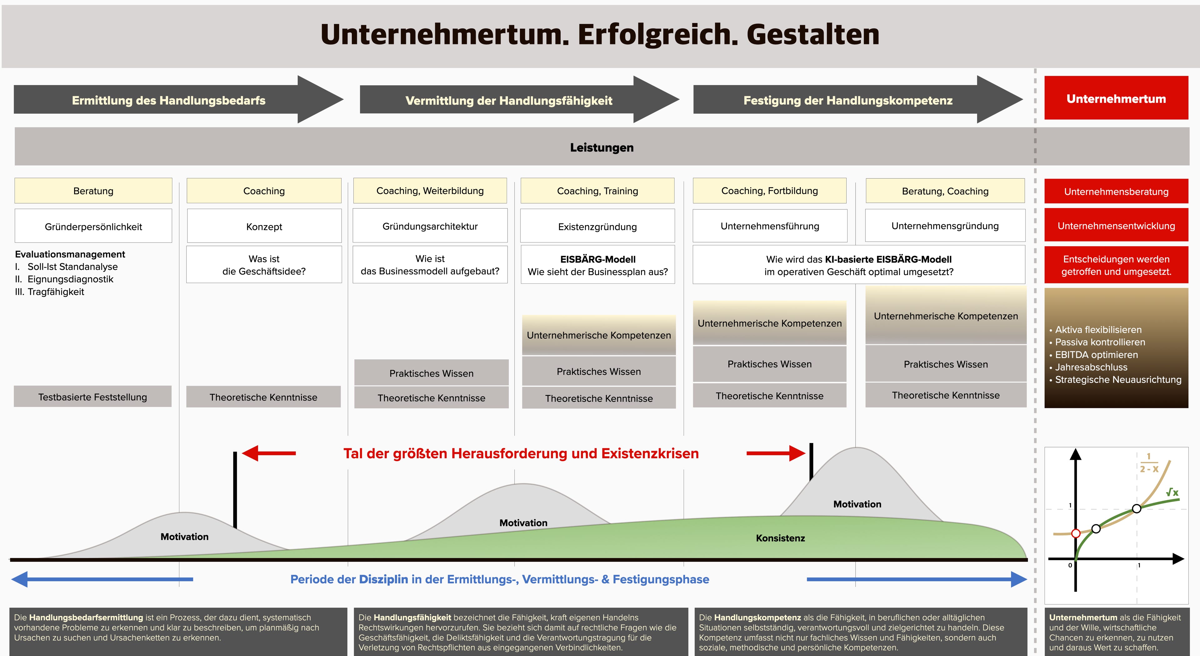 Klare Struktur und optinaleer Ablaufprozess zum erfolgreichen Unternehmer.  
